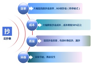 創新引領未來 國內首款公用事業互聯網產品助力云抄表服務升級